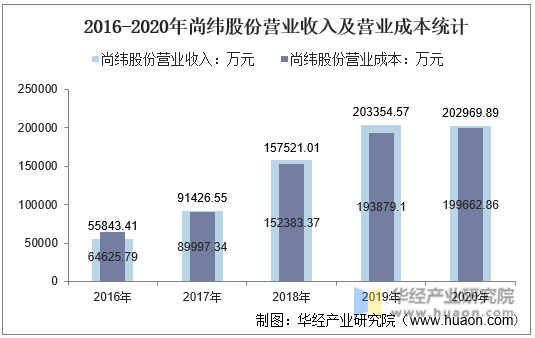 2016-2020年尚纬股份营业收入及营业成本统计