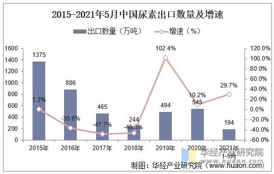 2015-2021年5月中国尿素出口数量及增速