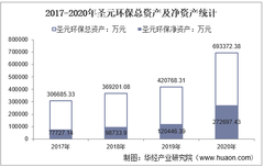 2017-2020年圣元环保（300867）总资产、营业收入、营业成本、净利润及每股收益统计