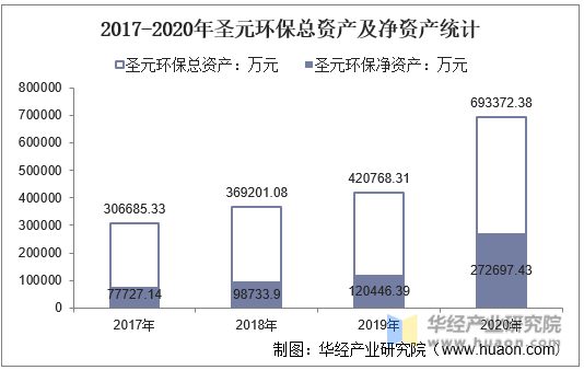 2017-2020年圣元环保总资产及净资产统计