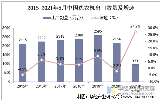 2015-2021年5月中国洗衣机出口数量及增速