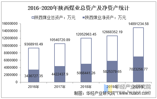 2016-2020年陕西煤业总资产及净资产统计