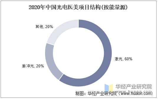 2020年中国光电医美项目结构(按能量源)