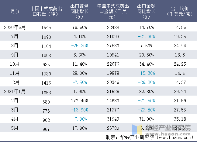 近一年中国中式成药出口情况统计表