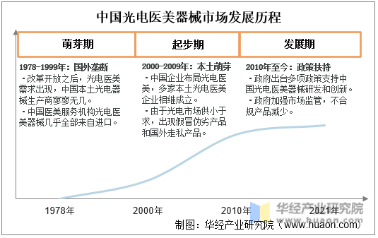 中国光电医美器械市场发展历程