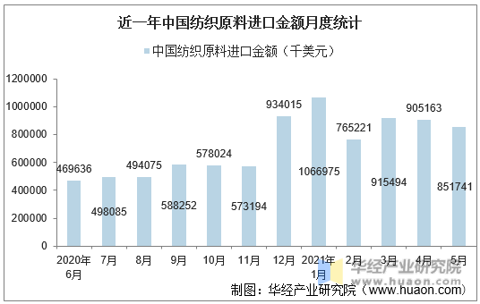 近一年中国纺织原料进口金额月度统计