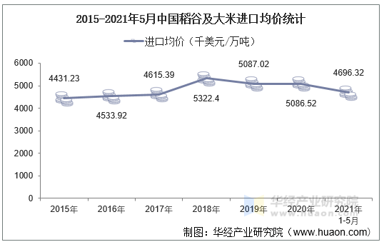 2021年5月中國稻穀及大米進口數量,進口金額及進口均價統計