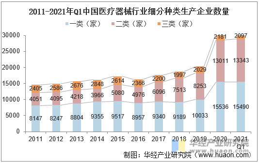 2011-2021年Q1中国医疗器械行业细分种类生产企业数量