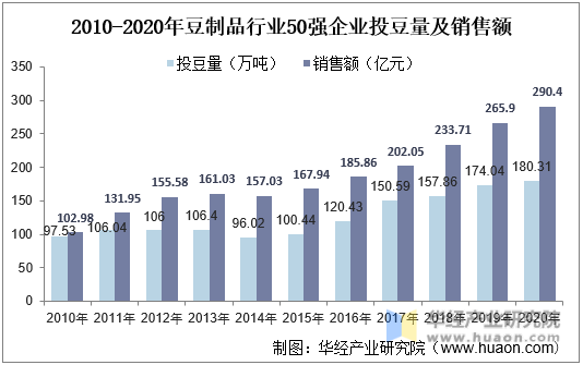 2010-2020年豆制品行业50强企业投豆量及销售额