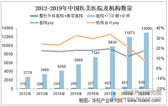 2012-2019年中国医美医院及机构数量