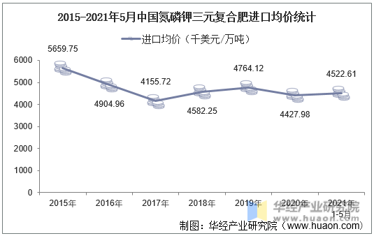2015-2021年5月中国氮磷钾三元复合肥进口均价统计