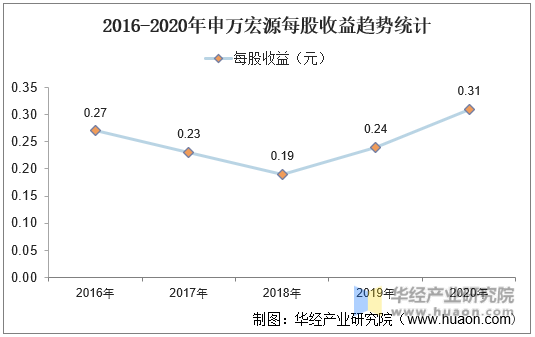 2016-2020年申万宏源每股收益趋势统计