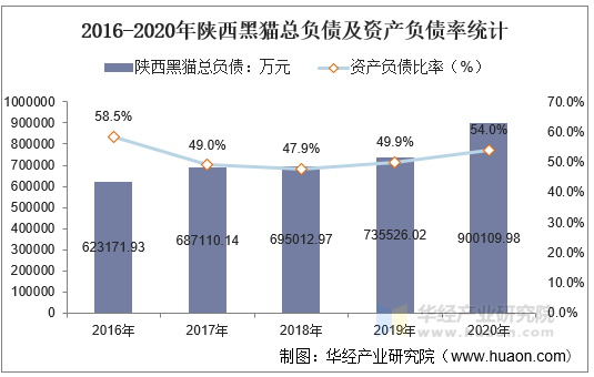 2016-2020年陕西黑猫总负债及资产负债率统计