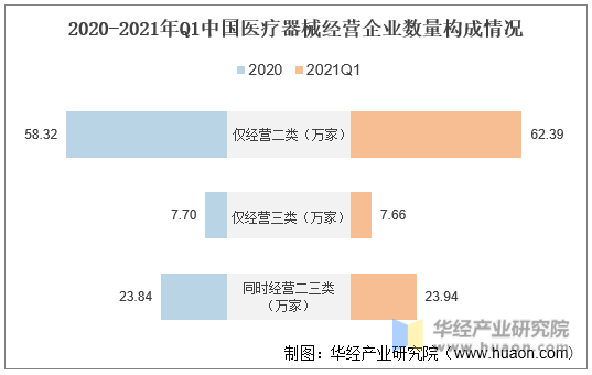 2020-2021年Q1中国医疗器械经营企业数量构成情况