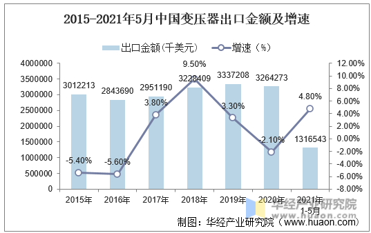 2015-2021年5月中国变压器出口金额及增速
