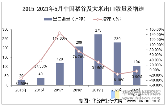 2015-2021年5月中国稻谷及大米出口数量及增速