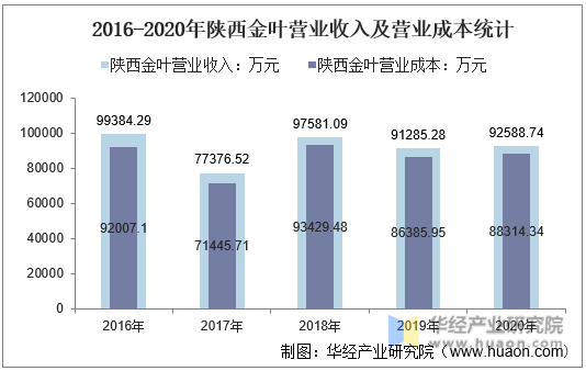 2016-2020年陕西金叶营业收入及营业成本统计