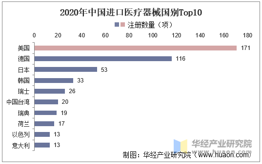 2020年中国进口医疗器械国别Top10