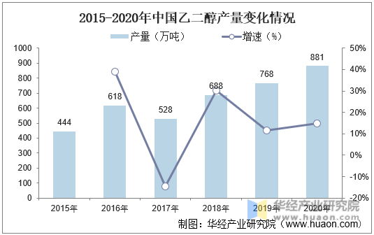 2015-2020年中国乙二醇产量变化情况