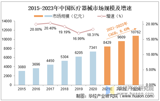 2015-2023年中国医疗器械市场规模及增速