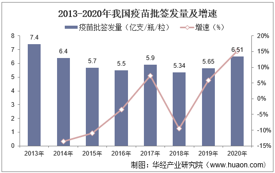 2013-2020年我国疫苗批签发量及增速