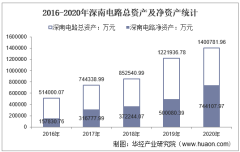 2016-2020年深南电路（002916）总资产、营业收入、营业成本、净利润及股本结构统计
