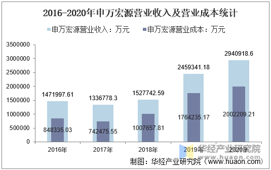 2016-2020年申万宏源营业收入及营业成本统计