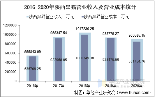 2016-2020年陕西黑猫营业收入及营业成本统计