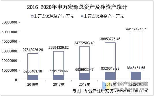 2016-2020年申万宏源总资产及净资产统计