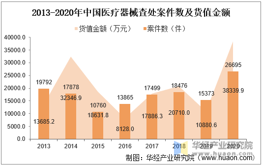 2013-2020年中国医疗器械查处案件数及货值金额