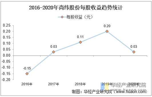 2016-2020年尚纬股份每股收益趋势统计