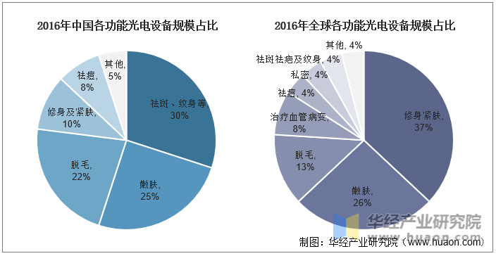 2016年中国及全球各功能光电设备规模占比