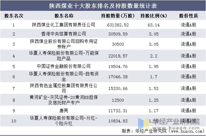 陕西煤业十大股东排名及持股数量统计表