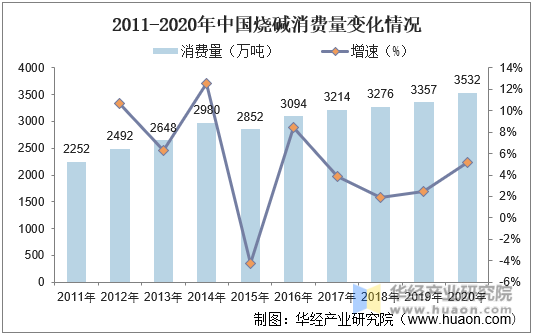 2011-2020年中国烧碱消费量变化情况