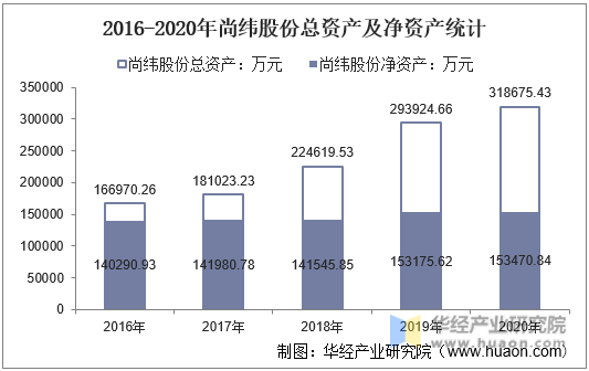 2016-2020年尚纬股份总资产及净资产统计