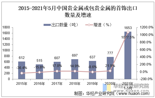 2015-2021年5月中国贵金属或包贵金属的首饰出口数量及增速