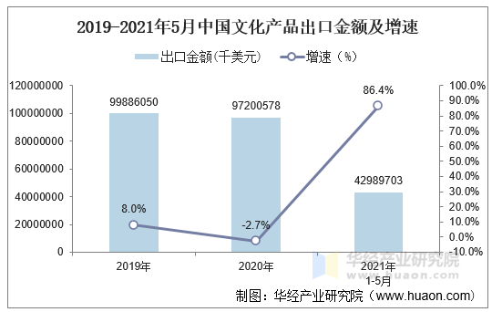 2021年5月中国文化产品出口金额情况统计_贸易数据频道-华经情报网