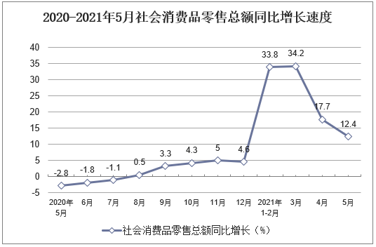 2020-2021年5月社会消费品零售总额同比增长速度