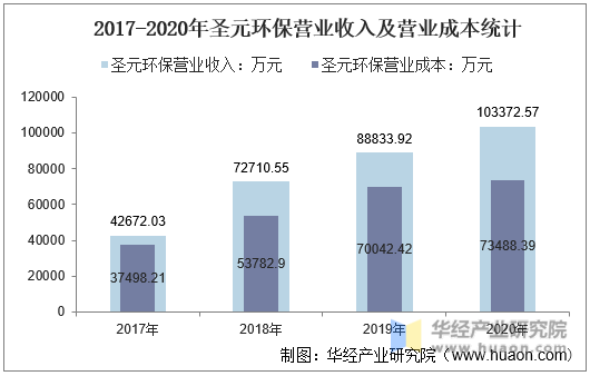 2017-2020年圣元环保营业收入及营业成本统计