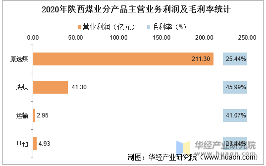2020年陕西煤业分产品主营业务利润及毛利率统计