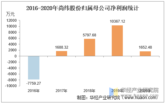 2016-2020年尚纬股份归属母公司净利润统计