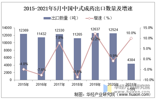 2015-2021年5月中国中式成药出口数量及增速