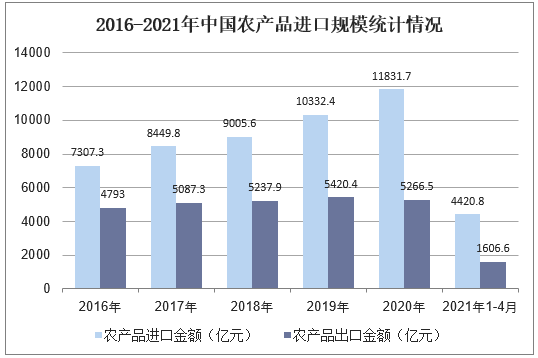 2016-2021年中国农产品进口规模统计情况