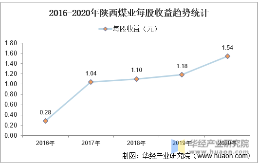 2016-2020年陕西煤业每股收益趋势统计