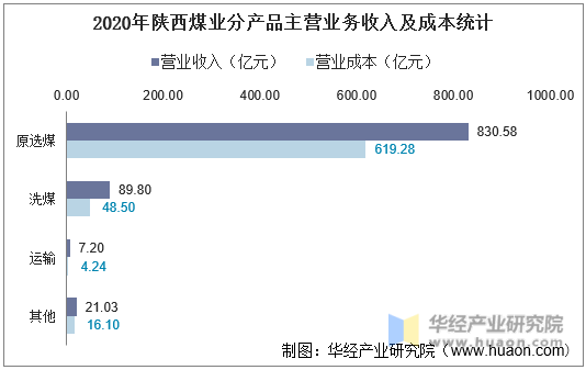 2020年陕西煤业分产品主营业务收入及成本统计