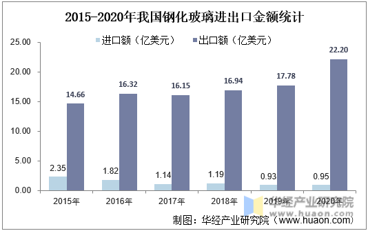2015-2020年我国钢化玻璃进出口金额统计