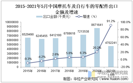 2015-2021年5月中国摩托车及自行车的零配件出口金额及增速