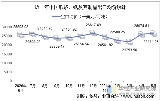 近一年中国纸浆、纸及其制品出口均价统计