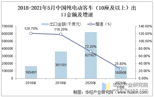 2018-2021年5月中国纯电动客车（10座及以上）出口金额及增速
