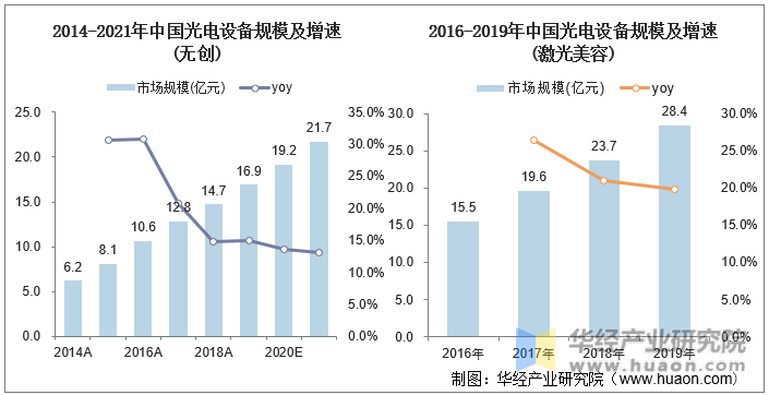 中国光电设备市场规模及增速